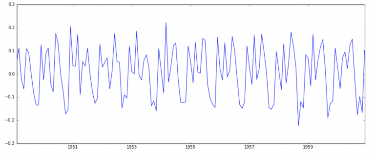 time series - forecasting error with python's... Time Series Forecasting In Python | R