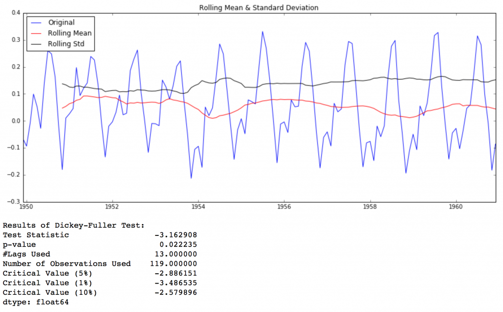 Time Series Chart Statistics