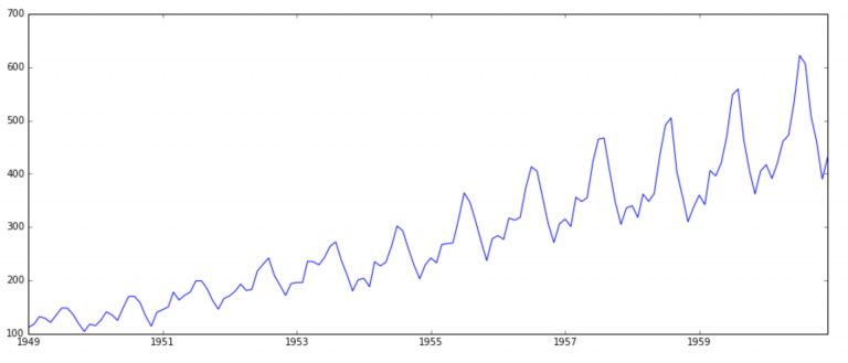 Time Series Forecasting In Python | R