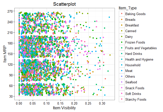 scatter plot categorical variable using ggplot package in R