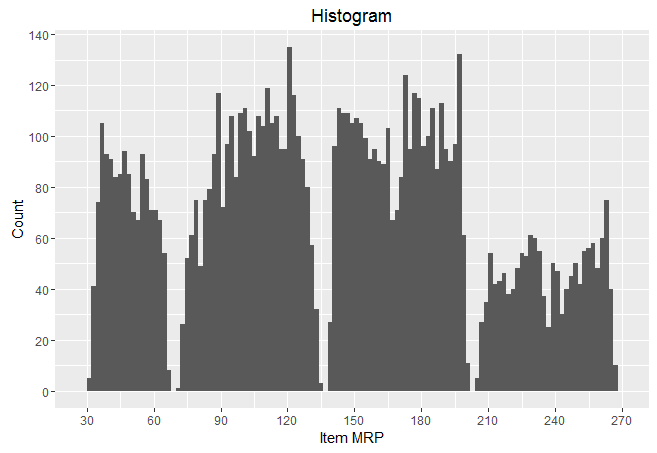histogram using ggplot package in R