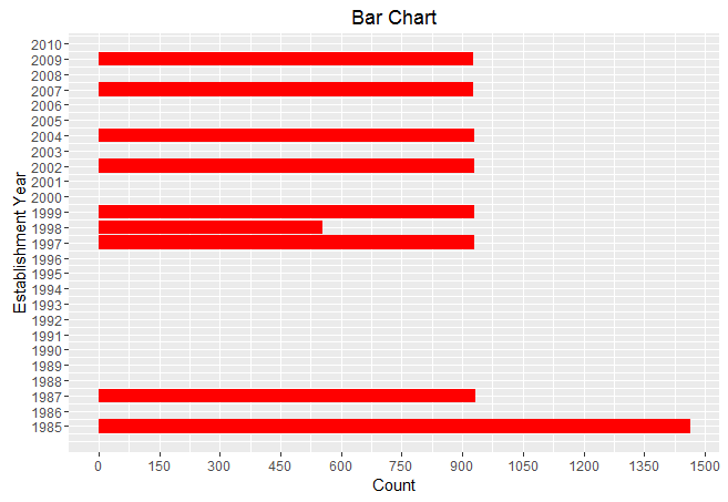 bar chart using ggplot package in R