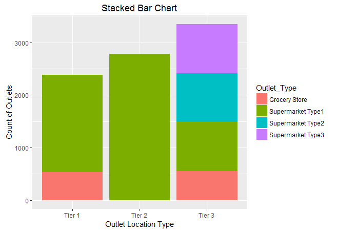 stacked ba chart ggplot2 R