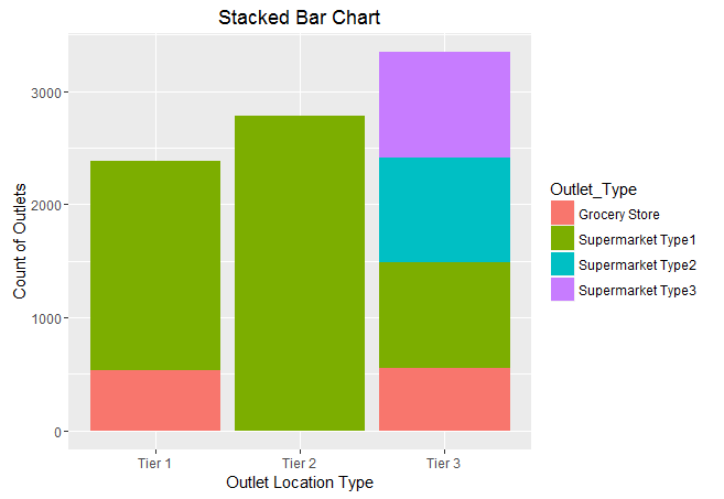 Stacked Bar Chart Ggplot2