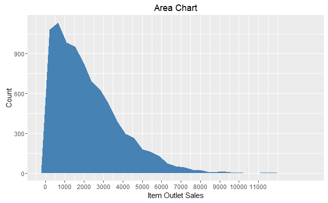 area chart using ggplot in R