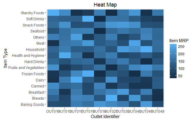 heatmap using ggplot package in R
