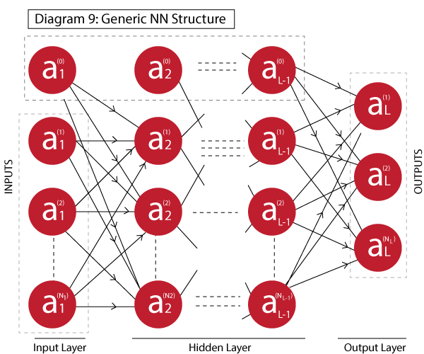 diagram of a neural network structure
