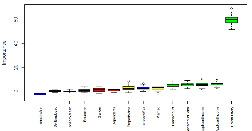 variable importance boruta package in R