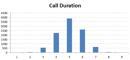 call duration