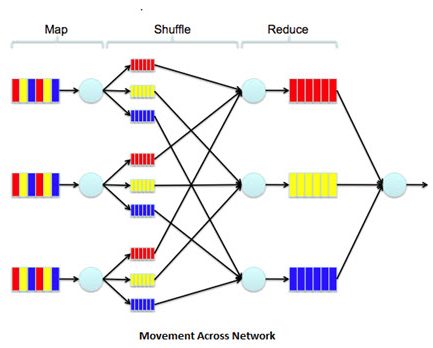 mapreduce framework movement across network