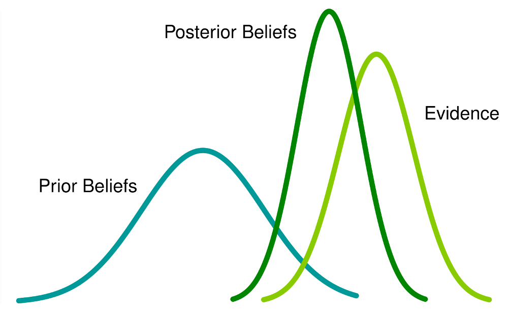 Power of Bayesian Statistics & Probability | Data Analysis (Updated 2023)