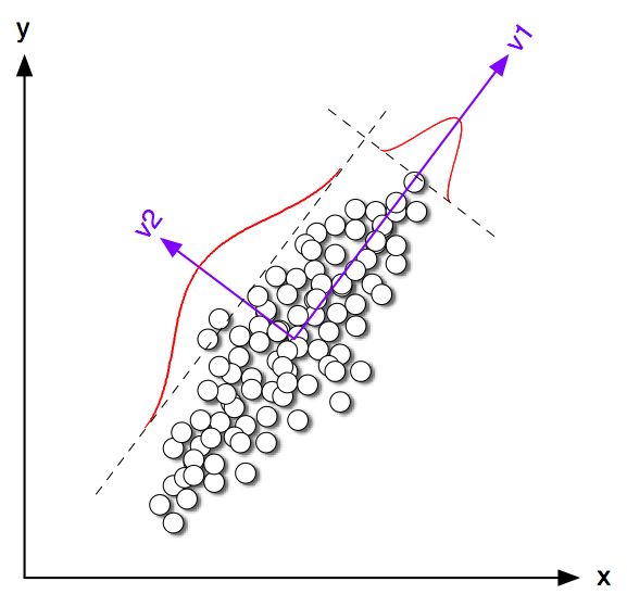 An end-to-end comprehensive guide for PCA