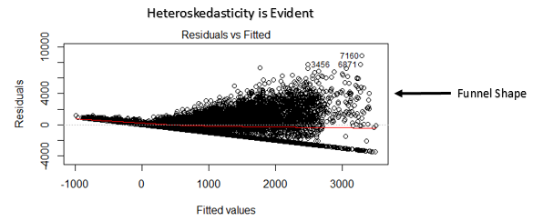 residual vs fitted value heteroskedasticity plot interpretation