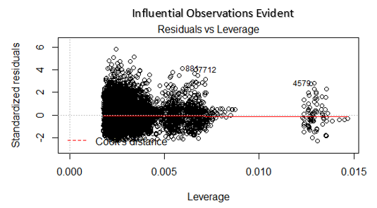 residual vs leverage regression plot interpretation