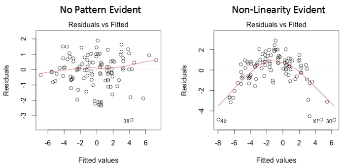 interpretation of residual vs fitted regression plot