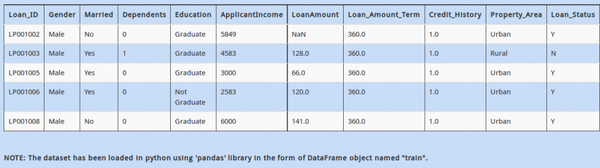 Solutions for Skill test: Python for Data Science