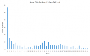 Solutions for Skill test: Python for Data Science