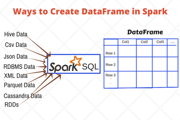 Ways to create DataFrame in Spark