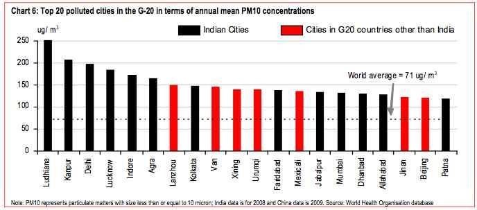 Air Pollution Chart India