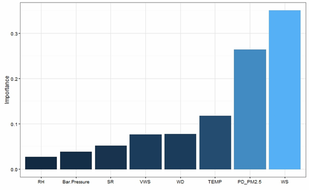 Air Pollution Graphs And Charts