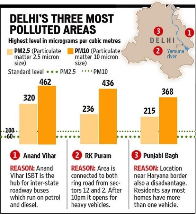 controlling vehicular air pollution a case study of delhi