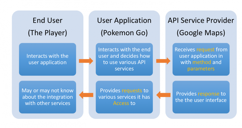 Introduction to API for Data Science