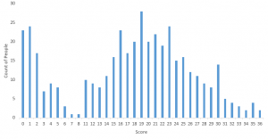 Questions On Tree Based Algorithms To Test Data Scientist