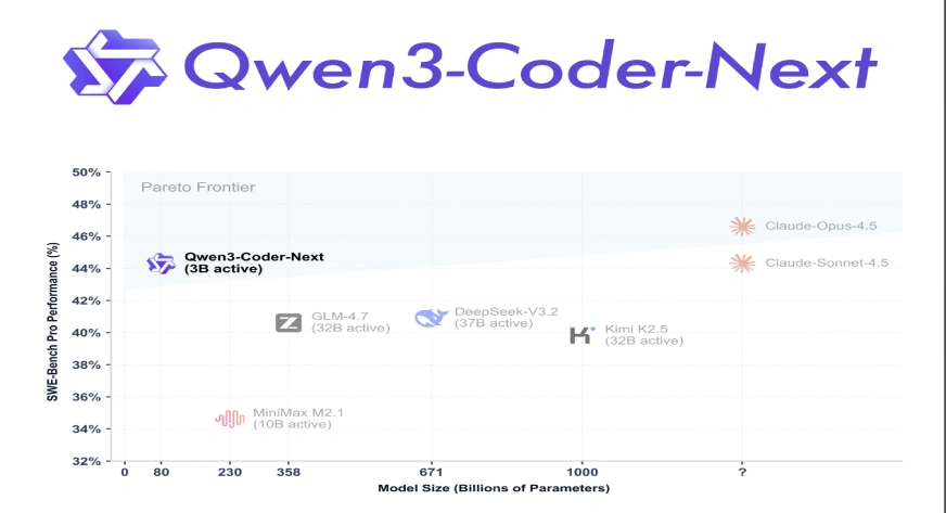 How to access and use Qwen3-Coder-Next? How to access and use Qwen3-Coder-Next?